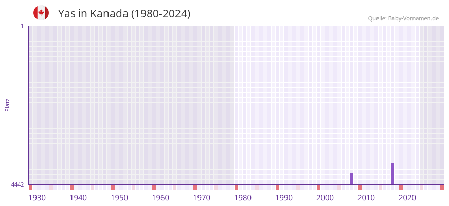 Yas in der Vornamen-Hitliste von Kanada (1980-2024)