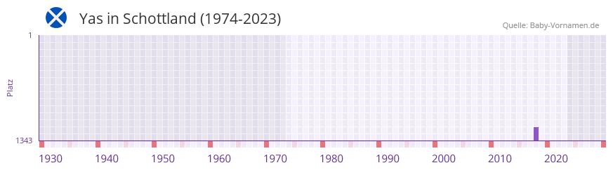 Yas in der Vornamen-Hitliste von Schottland (1974-2023) Yas in der Vornamen-Hitliste von Schottland (1974-2023)