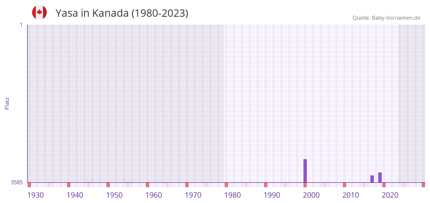 Yasa in der Vornamen-Hitliste von Kanada (1980-2023)