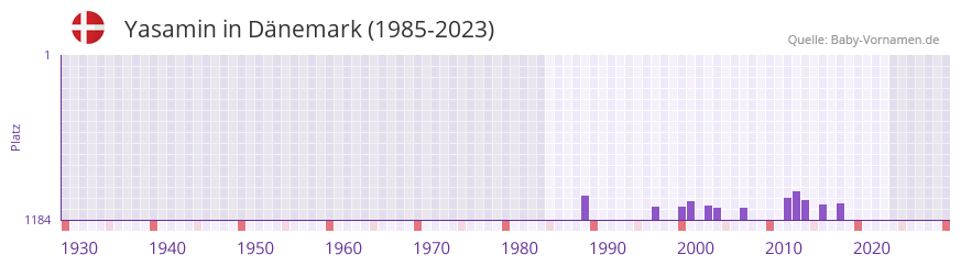 Yasamin in der Vornamen-Hitliste von Dnemark (1985-2023)