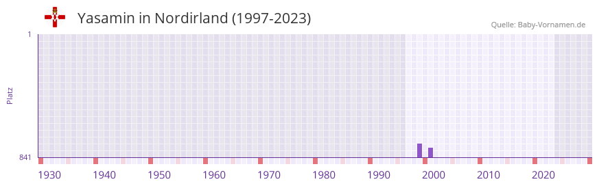 Yasamin in der Vornamen-Hitliste von Nordirland (1997-2023)
