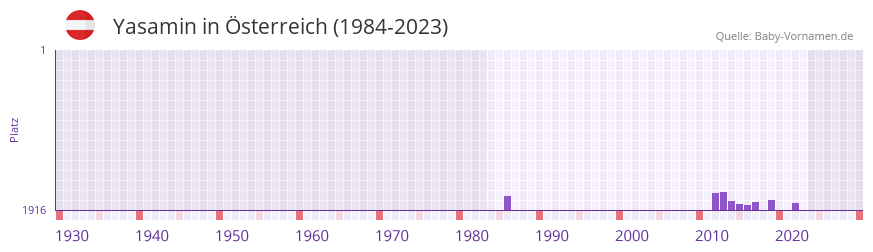 Yasamin in der Vornamen-Hitliste von sterreich (1984-2023)