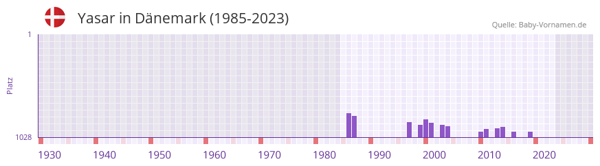 Yasar in der Vornamen-Hitliste von Dänemark (1985-2023) Yasar in der Vornamen-Hitliste von Dänemark (1985-2023)