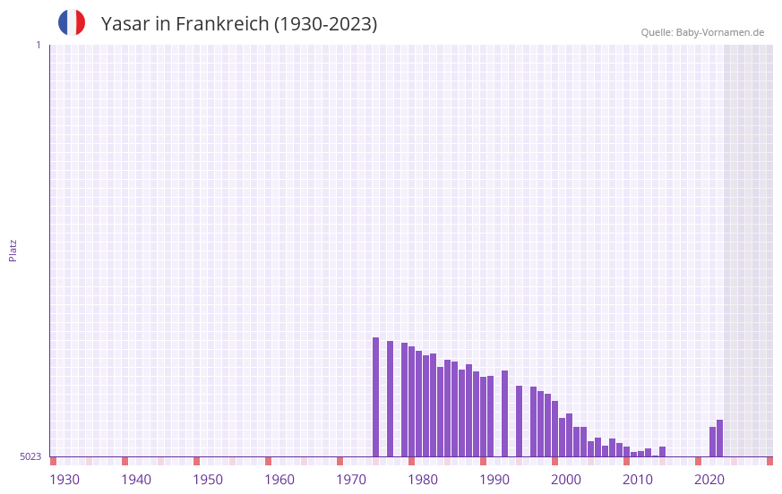 Yasar in der Vornamen-Hitliste von Frankreich (1930-2023) Yasar in der Vornamen-Hitliste von Frankreich (1930-2023)