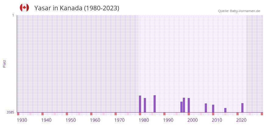 Yasar in der Vornamen-Hitliste von Kanada (1980-2023) Yasar in der Vornamen-Hitliste von Kanada (1980-2023)