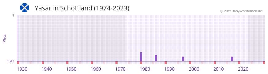 Yasar in der Vornamen-Hitliste von Schottland (1974-2023) Yasar in der Vornamen-Hitliste von Schottland (1974-2023)