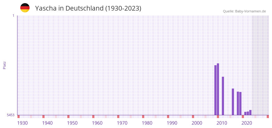 Yascha in der Vornamen-Hitliste von Deutschland (1930-2023)