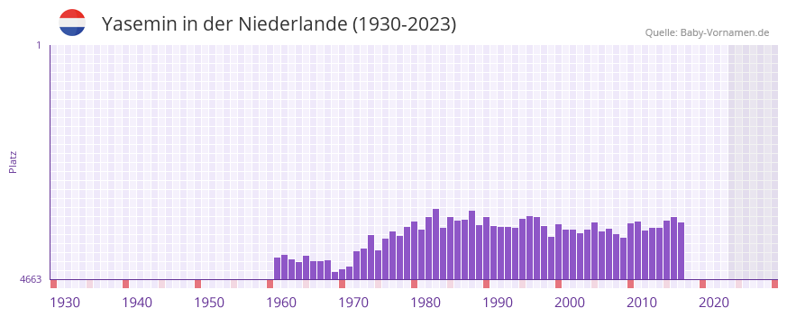 Yasemin in der Vornamen-Hitliste von der Niederlande (1930-2023)