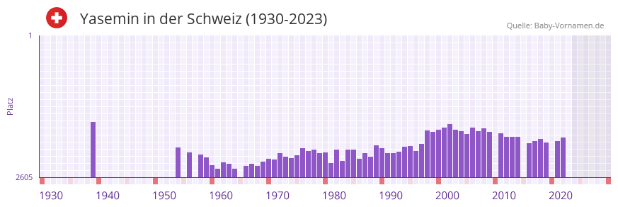 Yasemin in der Vornamen-Hitliste von der Schweiz (1930-2023)