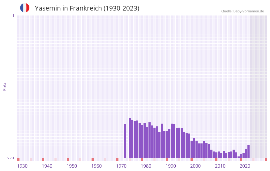 Yasemin in der Vornamen-Hitliste von Frankreich (1930-2023)