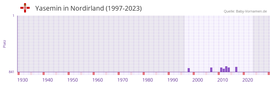 Yasemin in der Vornamen-Hitliste von Nordirland (1997-2023)