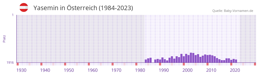 Yasemin in der Vornamen-Hitliste von sterreich (1984-2023)