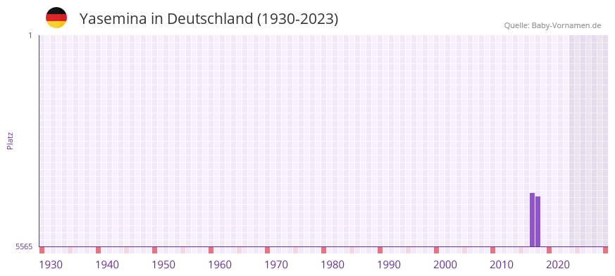 Yasemina in der Vornamen-Hitliste von Deutschland (1930-2023) Yasemina in der Vornamen-Hitliste von Deutschland (1930-2023)