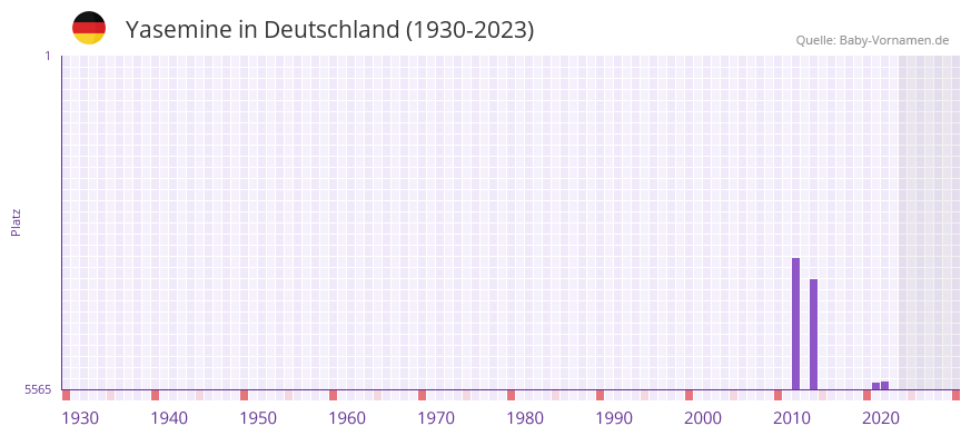 Yasemine in der Vornamen-Hitliste von Deutschland (1930-2023)