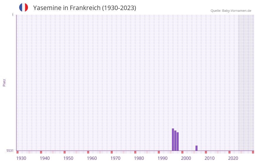 Yasemine in der Vornamen-Hitliste von Frankreich (1930-2023)