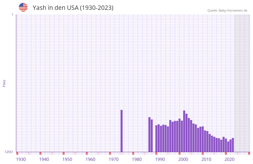 Yash in der Vornamen-Hitliste von den USA (1930-2023) Yash in der Vornamen-Hitliste von den USA (1930-2023)