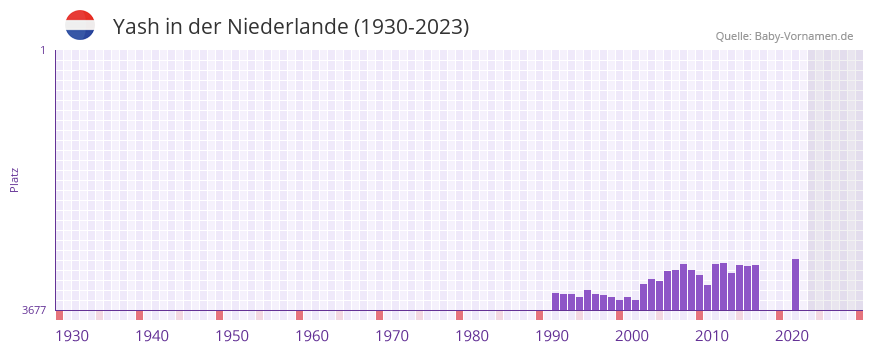 Yash in der Vornamen-Hitliste von der Niederlande (1930-2023) Yash in der Vornamen-Hitliste von der Niederlande (1930-2023)
