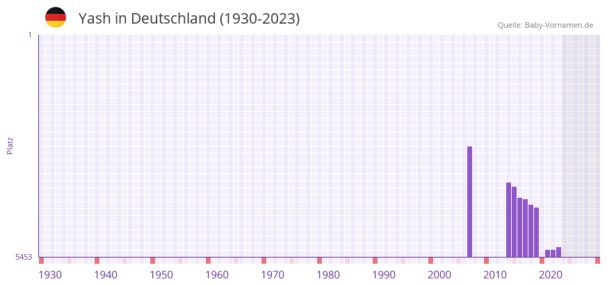 Yash in der Vornamen-Hitliste von Deutschland (1930-2023) Yash in der Vornamen-Hitliste von Deutschland (1930-2023)