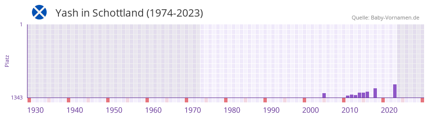 Yash in der Vornamen-Hitliste von Schottland (1974-2023) Yash in der Vornamen-Hitliste von Schottland (1974-2023)