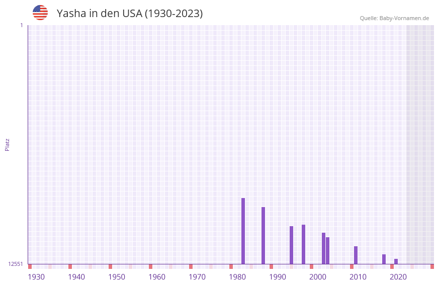 Yasha in der Vornamen-Hitliste von den USA (1930-2023)