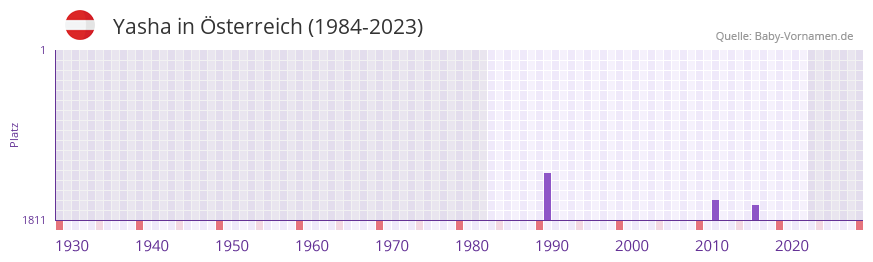 Yasha in der Vornamen-Hitliste von sterreich (1984-2023)