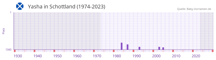 Yasha in der Vornamen-Hitliste von Schottland (1974-2023)