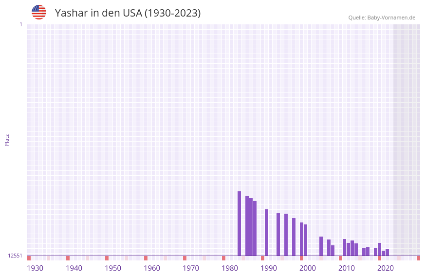 Yashar in der Vornamen-Hitliste von den USA (1930-2023)