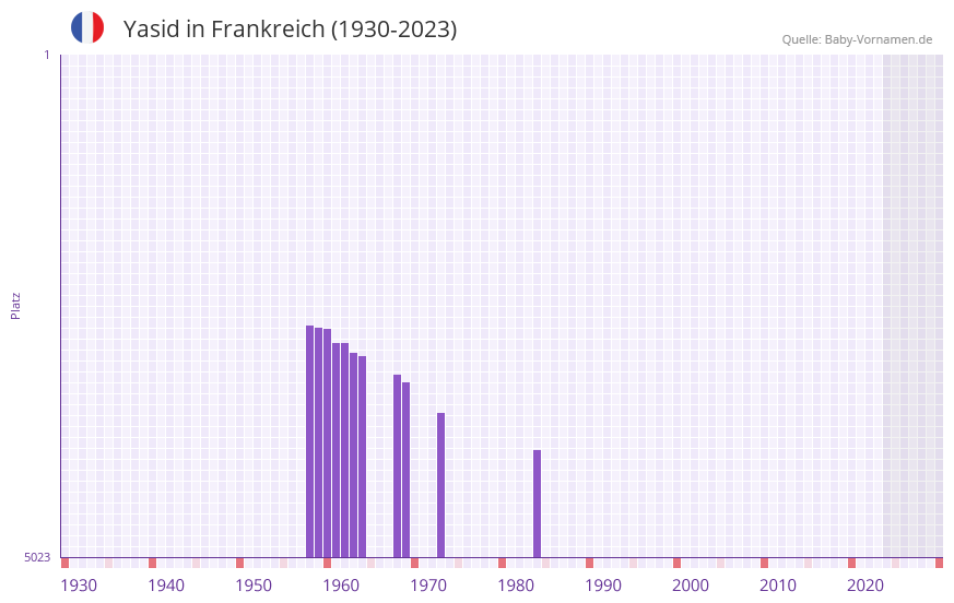 Yasid in der Vornamen-Hitliste von Frankreich (1930-2023)