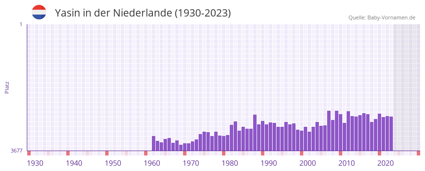 Yasin in der Vornamen-Hitliste von der Niederlande (1930-2023) Yasin in der Vornamen-Hitliste von der Niederlande (1930-2023)