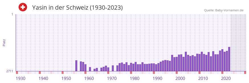 Yasin in der Vornamen-Hitliste von der Schweiz (1930-2023) Yasin in der Vornamen-Hitliste von der Schweiz (1930-2023)