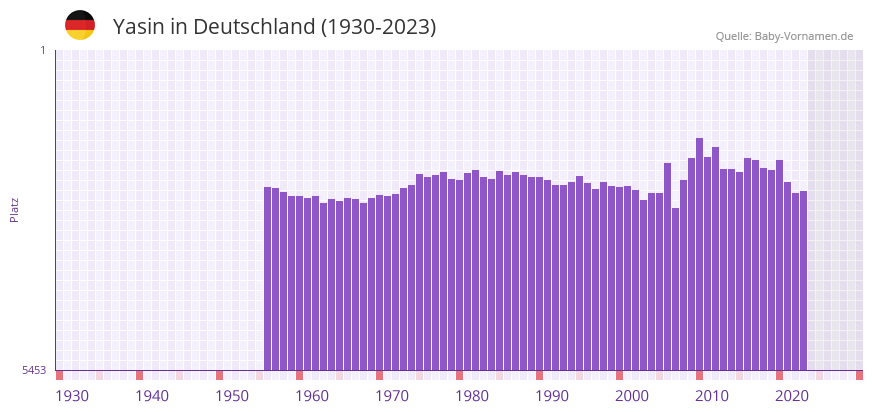 Yasin in der Vornamen-Hitliste von Deutschland (1930-2023) Yasin in der Vornamen-Hitliste von Deutschland (1930-2023)