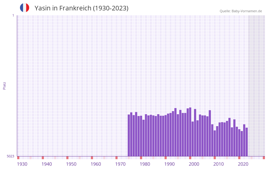 Yasin in der Vornamen-Hitliste von Frankreich (1930-2023) Yasin in der Vornamen-Hitliste von Frankreich (1930-2023)