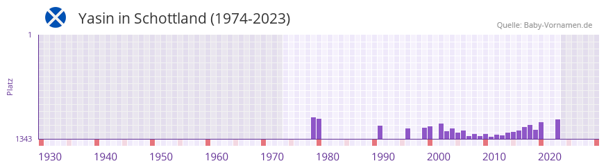 Yasin in der Vornamen-Hitliste von Schottland (1974-2023) Yasin in der Vornamen-Hitliste von Schottland (1974-2023)