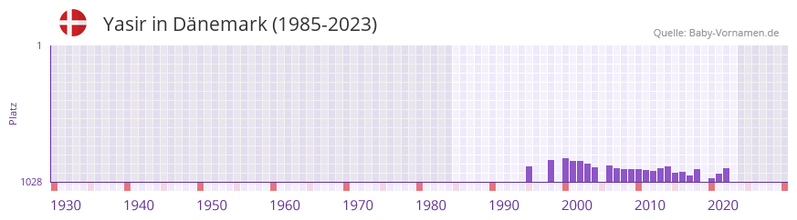 Yasir in der Vornamen-Hitliste von Dnemark (1985-2023)