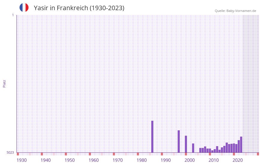 Yasir in der Vornamen-Hitliste von Frankreich (1930-2023)