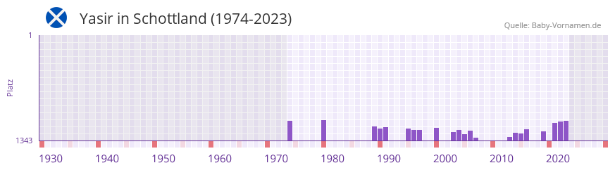 Yasir in der Vornamen-Hitliste von Schottland (1974-2023)