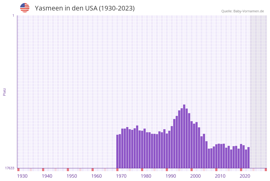 Yasmeen in der Vornamen-Hitliste von den USA (1930-2023) Yasmeen in der Vornamen-Hitliste von den USA (1930-2023)