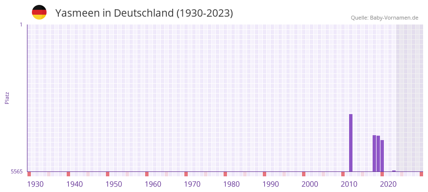 Yasmeen in der Vornamen-Hitliste von Deutschland (1930-2023) Yasmeen in der Vornamen-Hitliste von Deutschland (1930-2023)