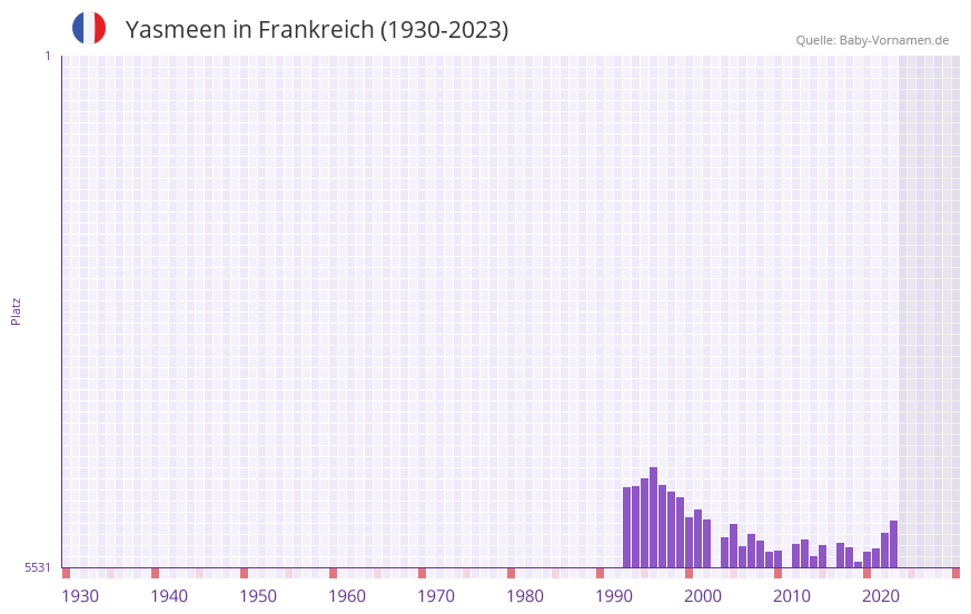 Yasmeen in der Vornamen-Hitliste von Frankreich (1930-2023) Yasmeen in der Vornamen-Hitliste von Frankreich (1930-2023)