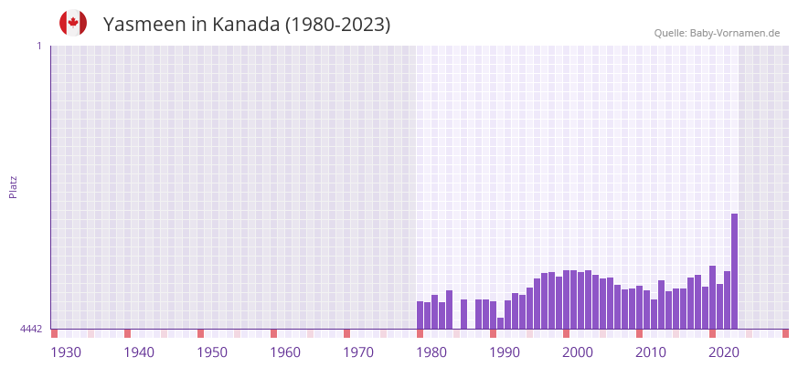Yasmeen in der Vornamen-Hitliste von Kanada (1980-2023) Yasmeen in der Vornamen-Hitliste von Kanada (1980-2023)