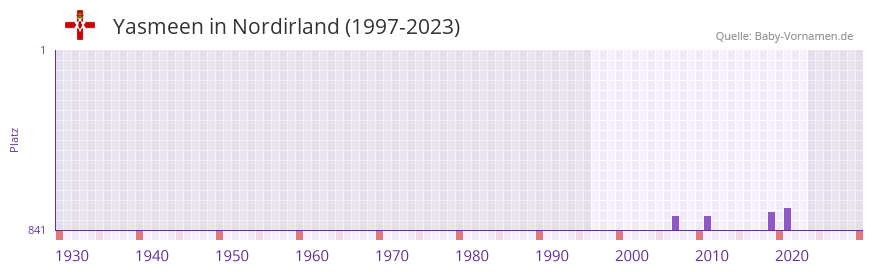 Yasmeen in der Vornamen-Hitliste von Nordirland (1997-2023) Yasmeen in der Vornamen-Hitliste von Nordirland (1997-2023)