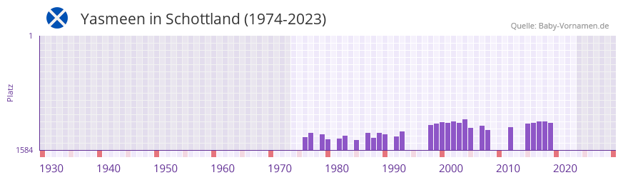 Yasmeen in der Vornamen-Hitliste von Schottland (1974-2023) Yasmeen in der Vornamen-Hitliste von Schottland (1974-2023)