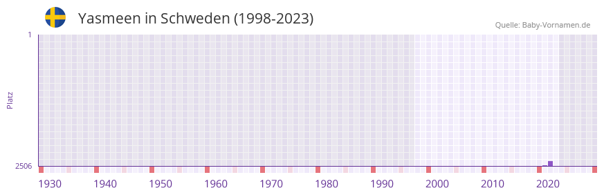Yasmeen in der Vornamen-Hitliste von Schweden (1998-2023) Yasmeen in der Vornamen-Hitliste von Schweden (1998-2023)