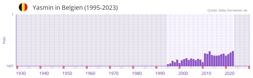 Yasmin in der Vornamen-Hitliste von Belgien (1995-2023)