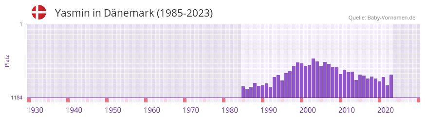 Yasmin in der Vornamen-Hitliste von Dnemark (1985-2023)