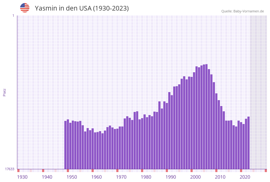 Yasmin in der Vornamen-Hitliste von den USA (1930-2023)