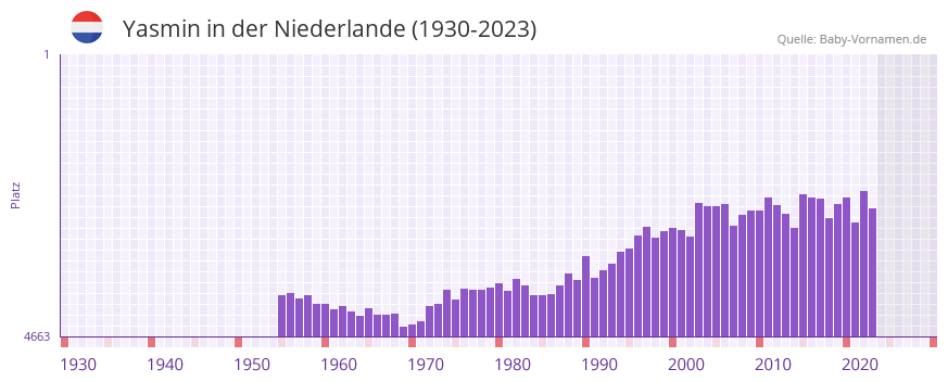 Yasmin in der Vornamen-Hitliste von der Niederlande (1930-2023)