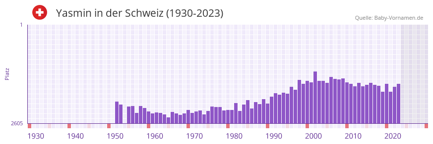 Yasmin in der Vornamen-Hitliste von der Schweiz (1930-2023)