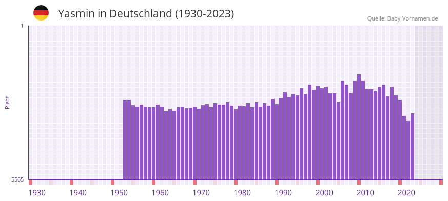 Yasmin in der Vornamen-Hitliste von Deutschland (1930-2023)