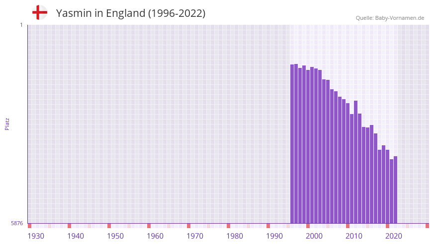 Yasmin in der Vornamen-Hitliste von England (1996-2022)